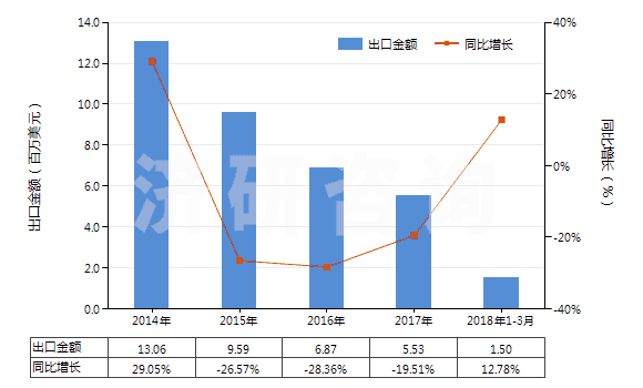 2014-2018年3月中國(guó)三氧化鉻(HS28191000)出口總額及增速統(tǒng)計(jì)